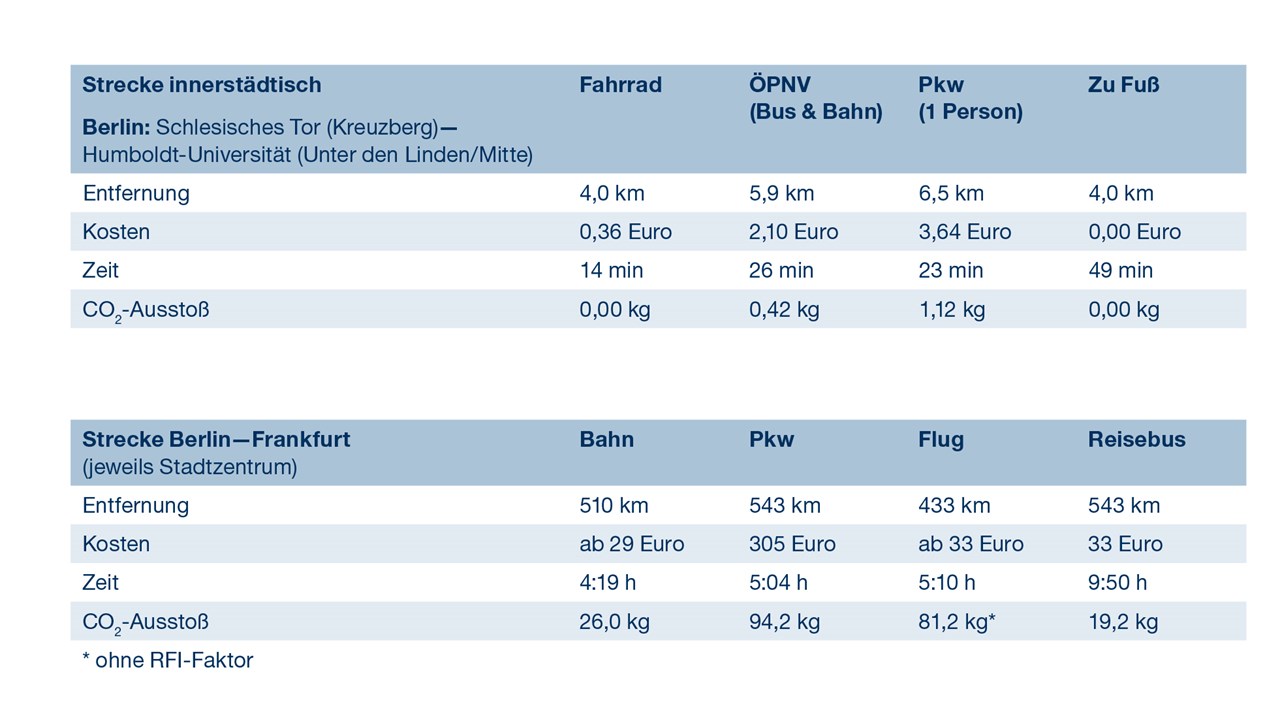 Bahn Gepäckmitnahme